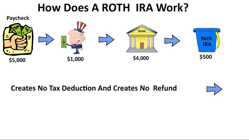 Early Retirement Plan? Understand Roth IRA In 20 Years Old - Part II