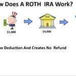 Early Retirement Plan? Understand Roth IRA In 20 Years Old - Part II
